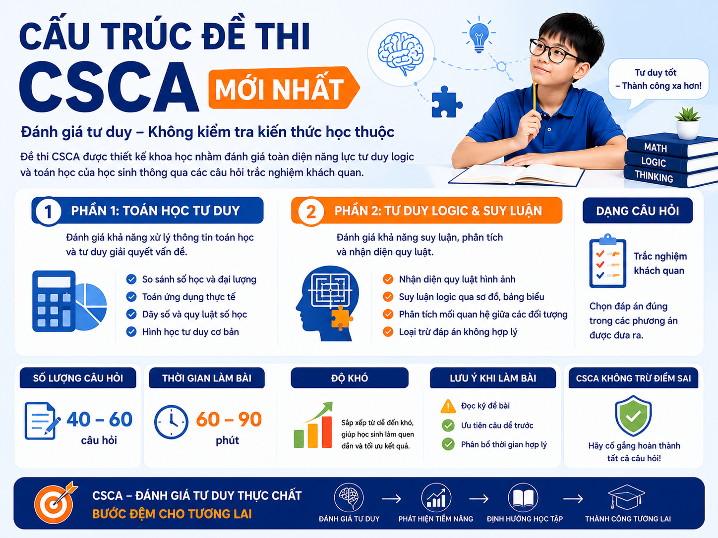 Cấu trúc đề thi CSCA mới nhất