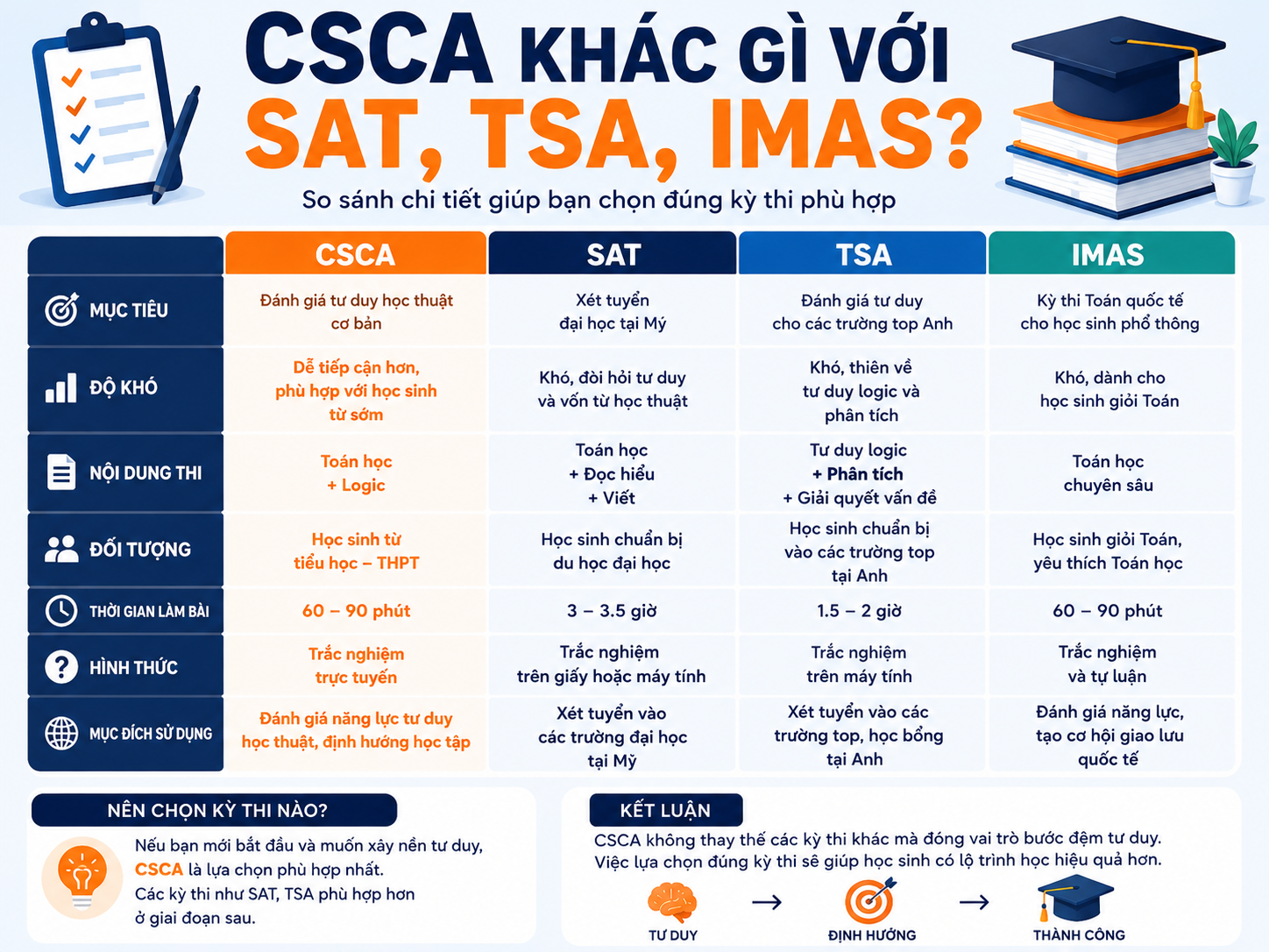 CSCA khác gì với SAT, TSA, IMAS? CSCA khác gì với SAT, TSA, IMAS?