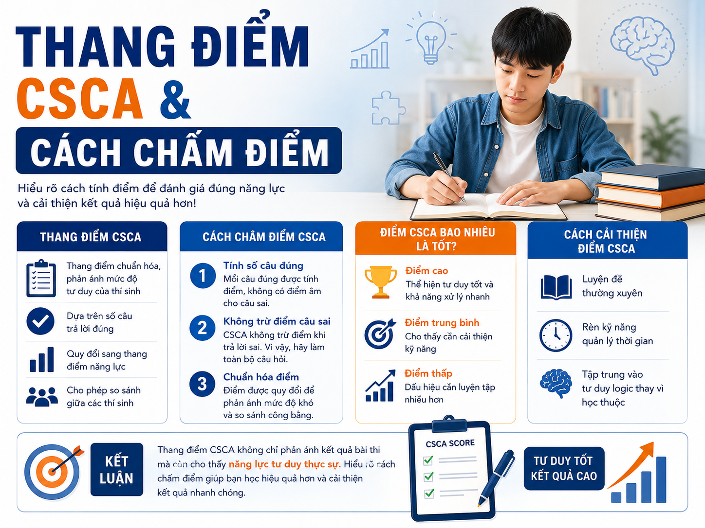 Thang điểm CSCA & cách chấm điểm