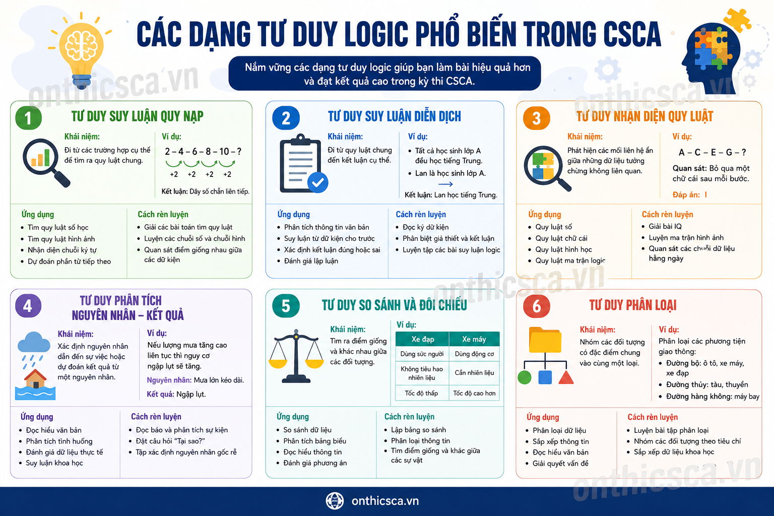  Các dạng tư duy logic phổ biến trong CSCA 
