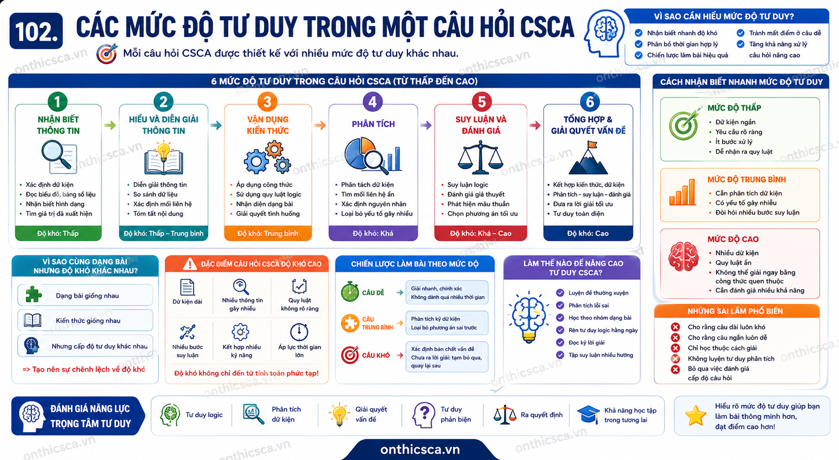 Các mức độ tư duy trong một câu hỏi CSCA