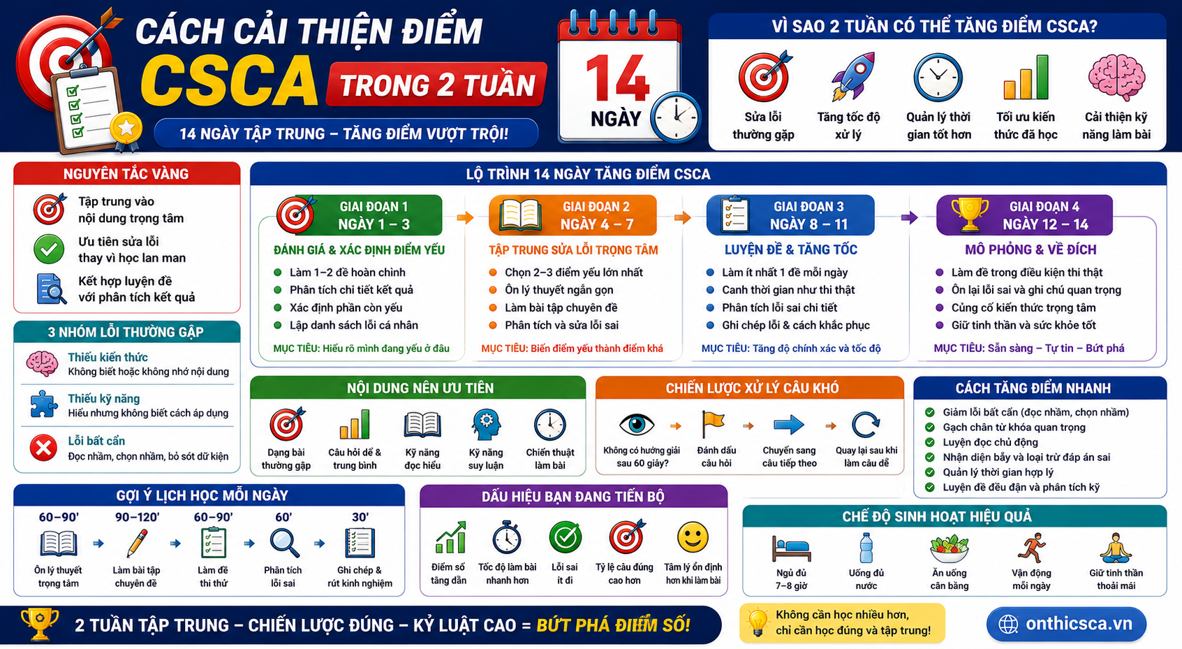 Cách cải thiện điểm CSCA trong 2 tuần