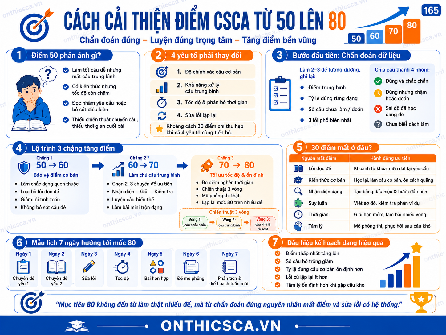 Cách cải thiện điểm CSCA từ 50 lên 80