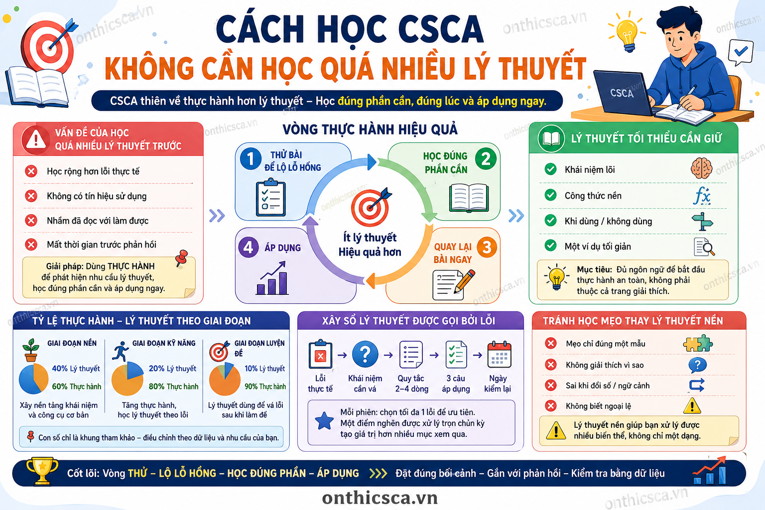 Cách học CSCA không cần học quá nhiều lý thuyết