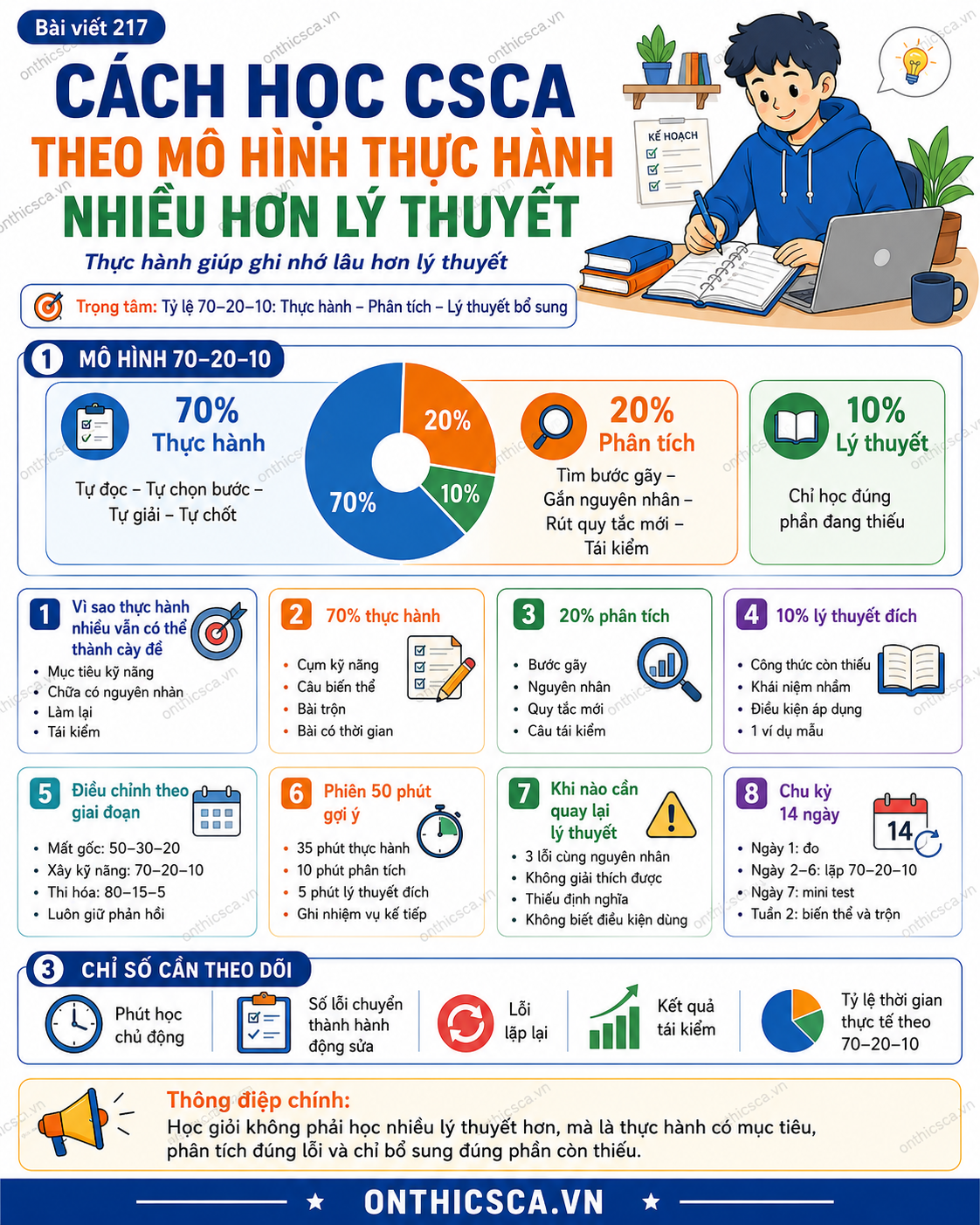 Cách học CSCA theo mô hình thực hành nhiều hơn lý thuyết
