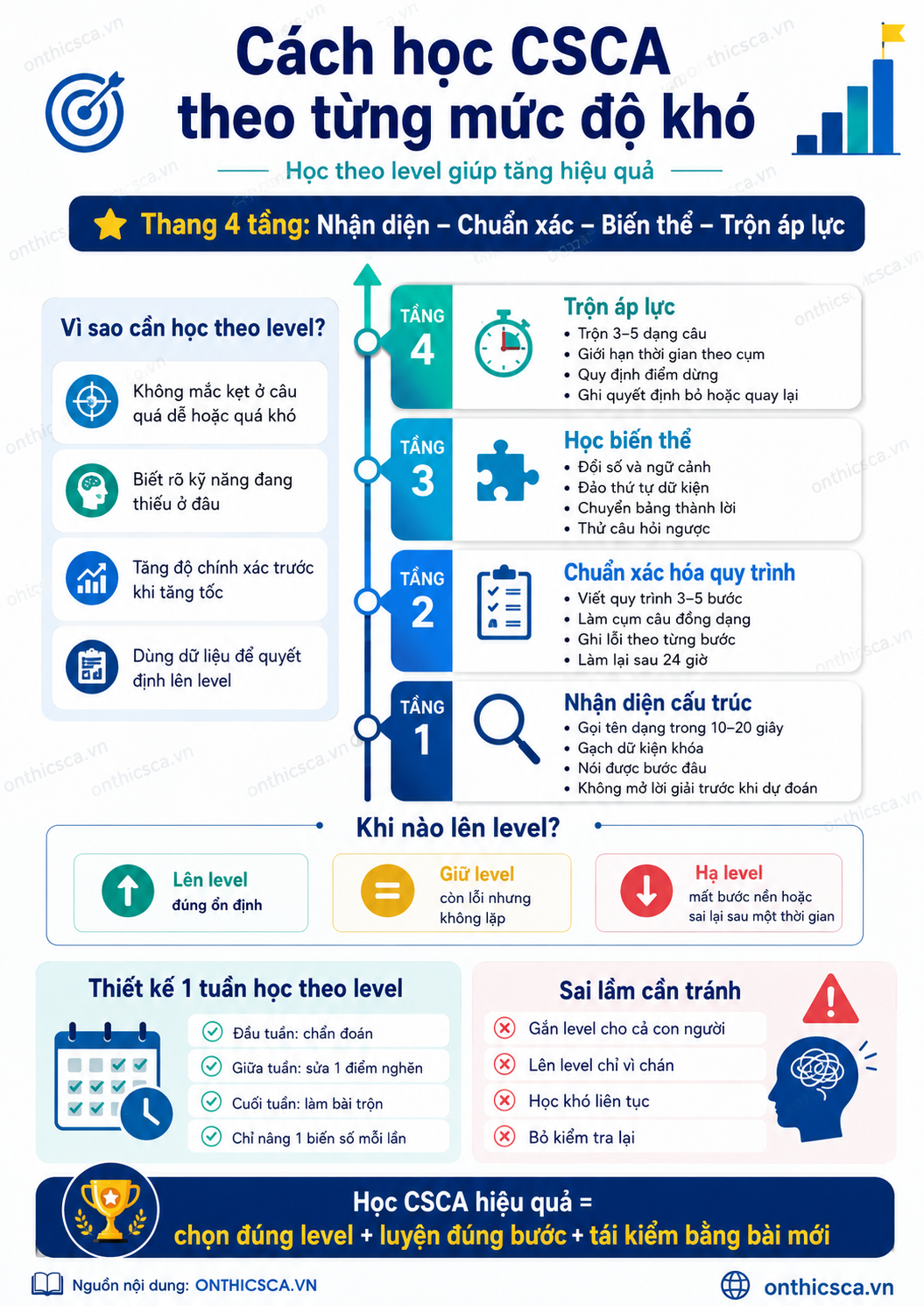Cách học CSCA theo từng mức độ khó