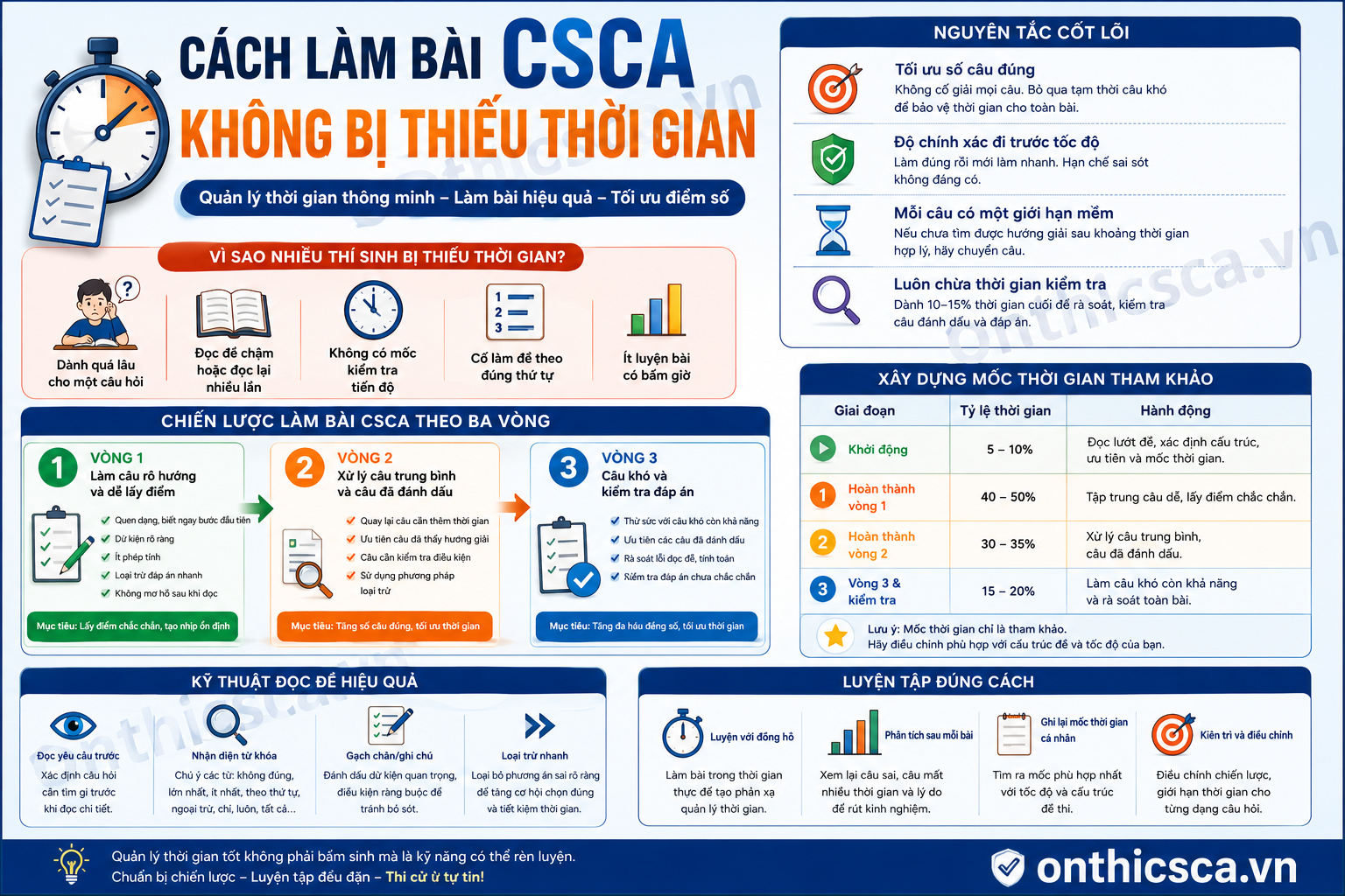 Cách làm bài CSCA không bị thiếu thời gian