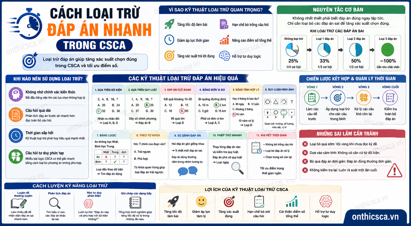 Cách loại trừ đáp án nhanh trong CSCA