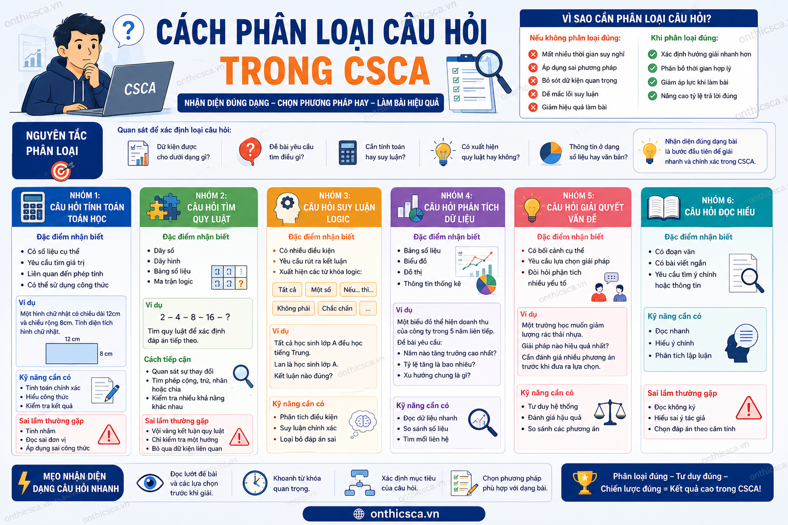 Cách phân loại câu hỏi trong CSCA