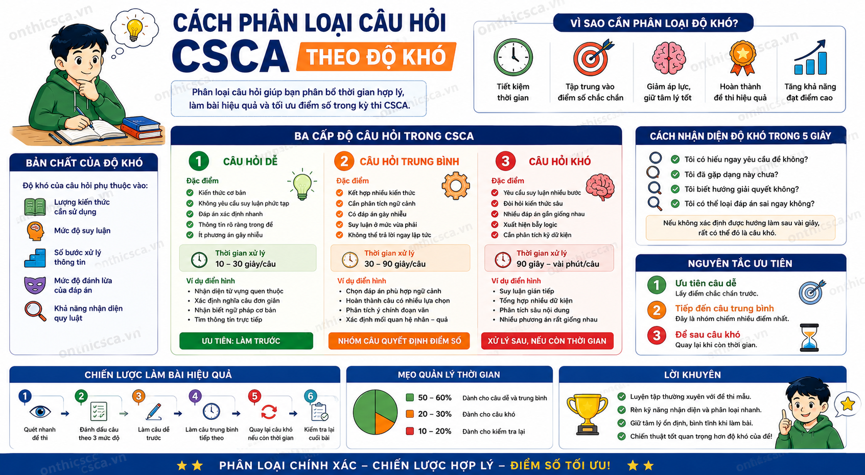 Cách phân loại câu hỏi CSCA theo độ khó