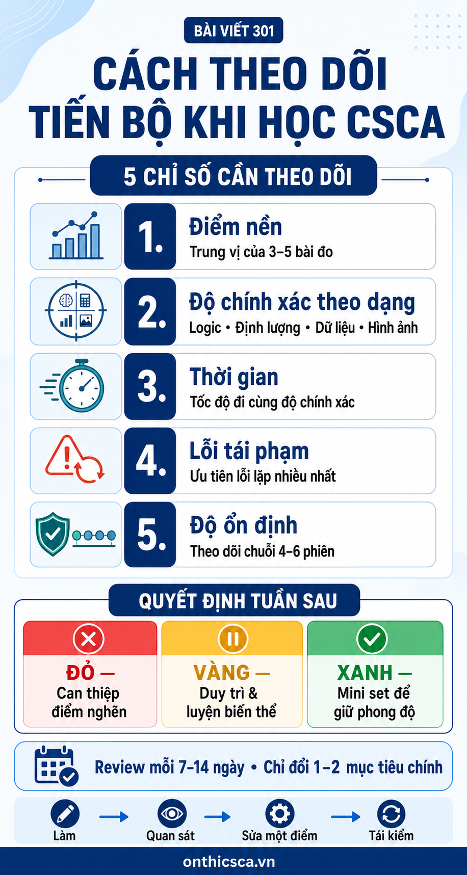 Cách theo dõi tiến bộ khi học CSCA