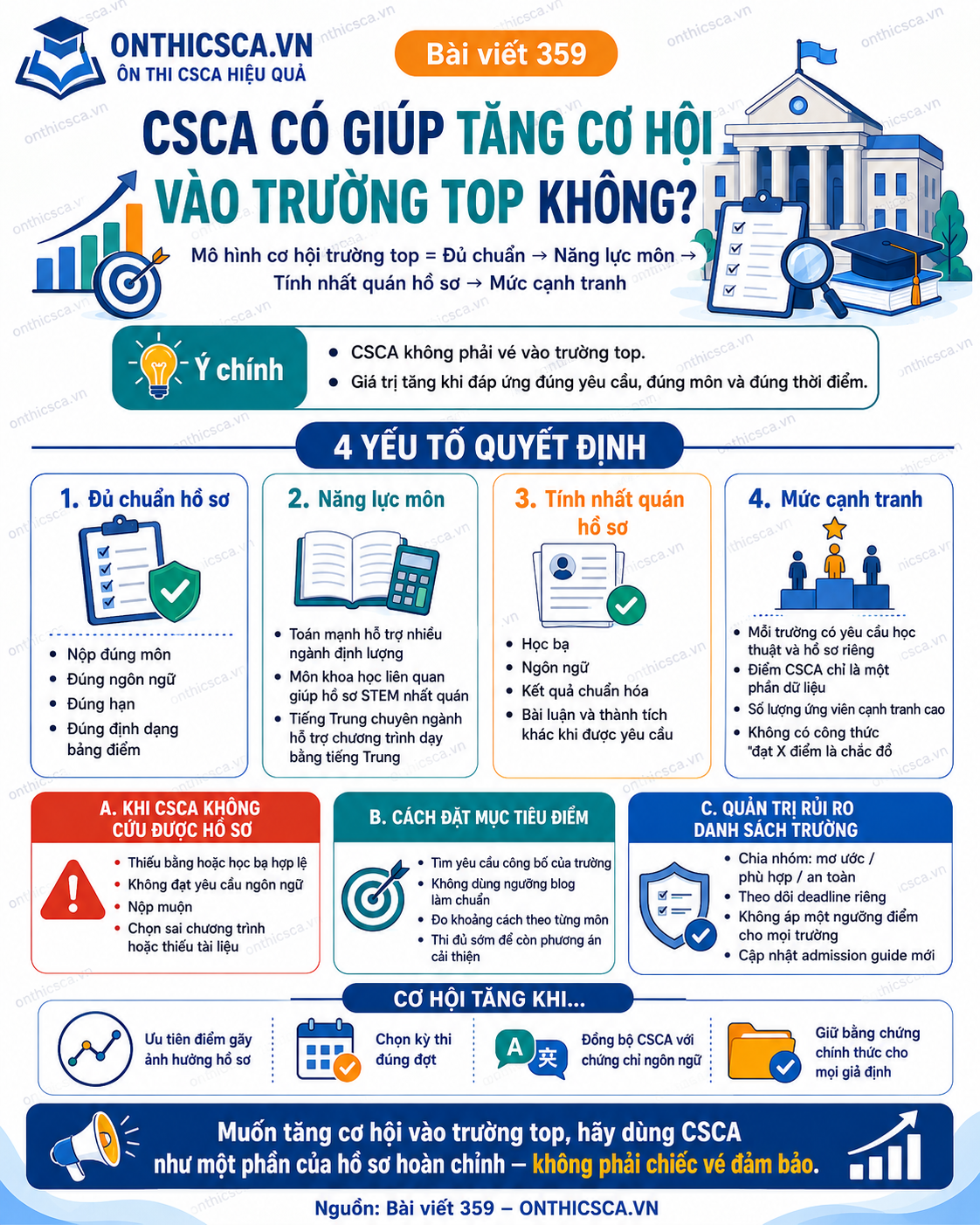 CSCA có giúp tăng cơ hội vào trường top không