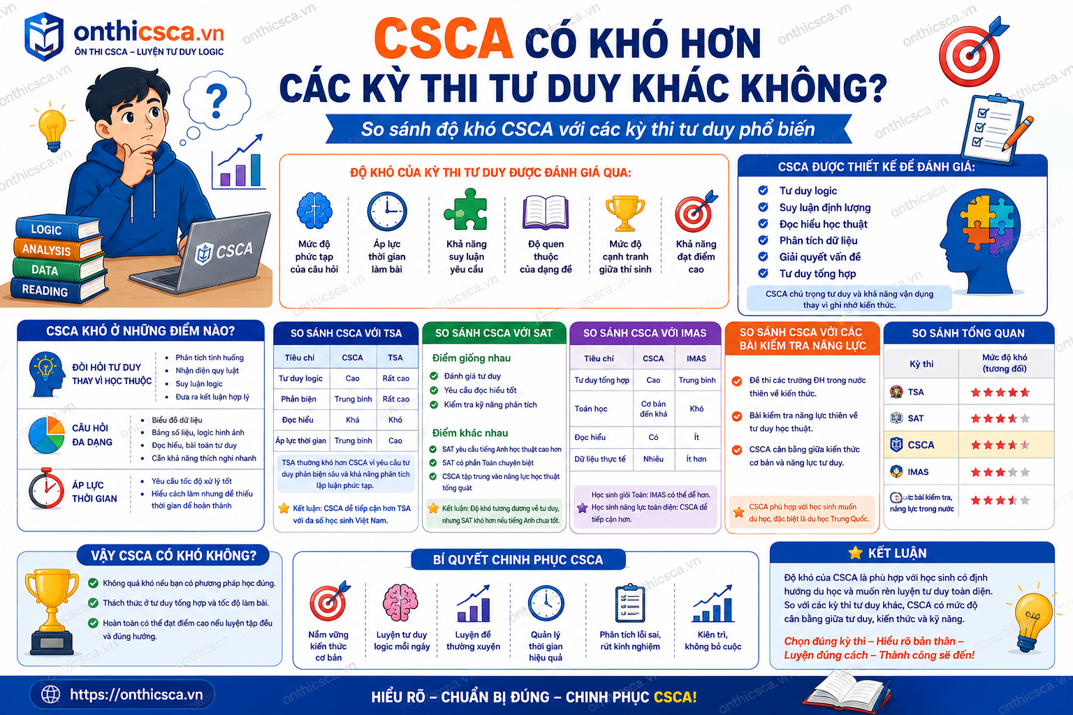 CSCA có khó hơn các kỳ thi tư duy khác không?