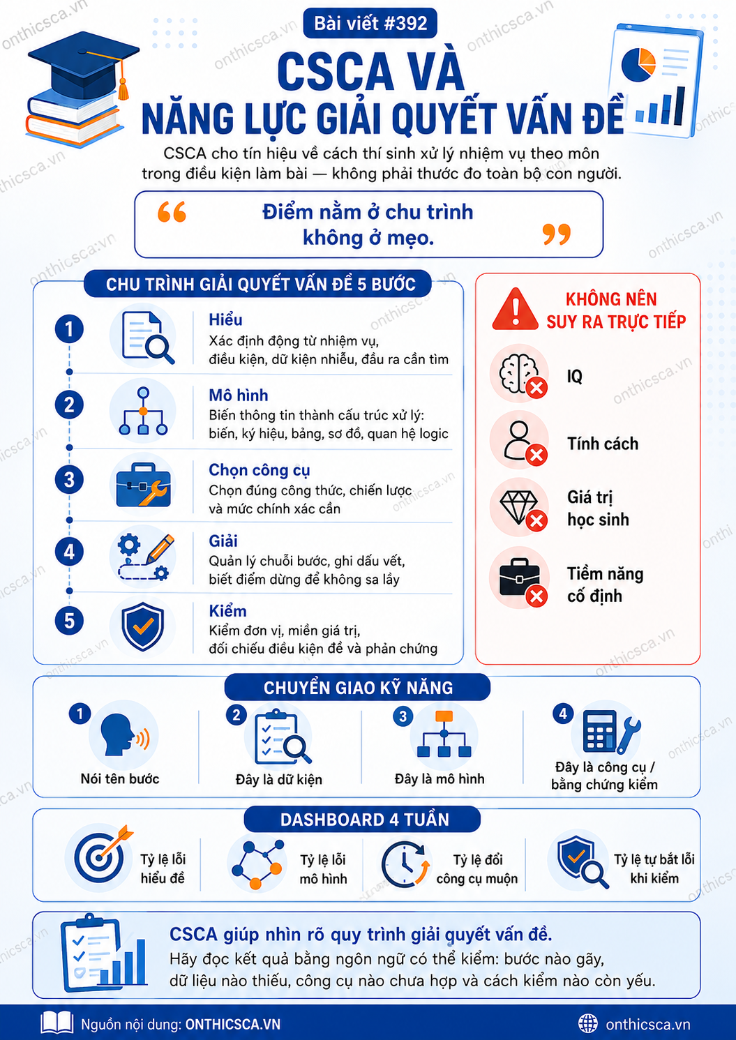 CSCA và năng lực giải quyết vấn đề