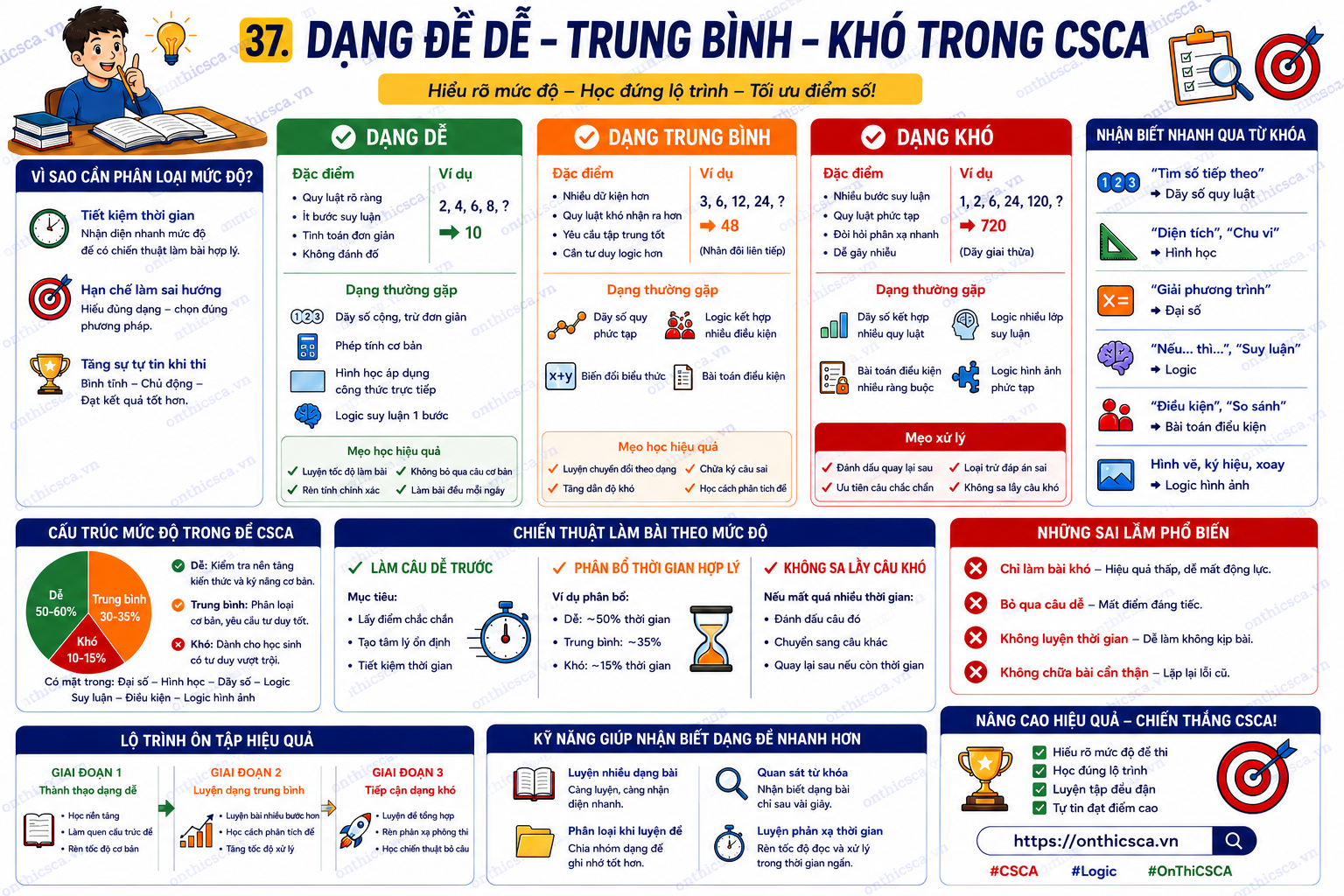 Dạng đề dễ – trung bình – khó trong CSCA