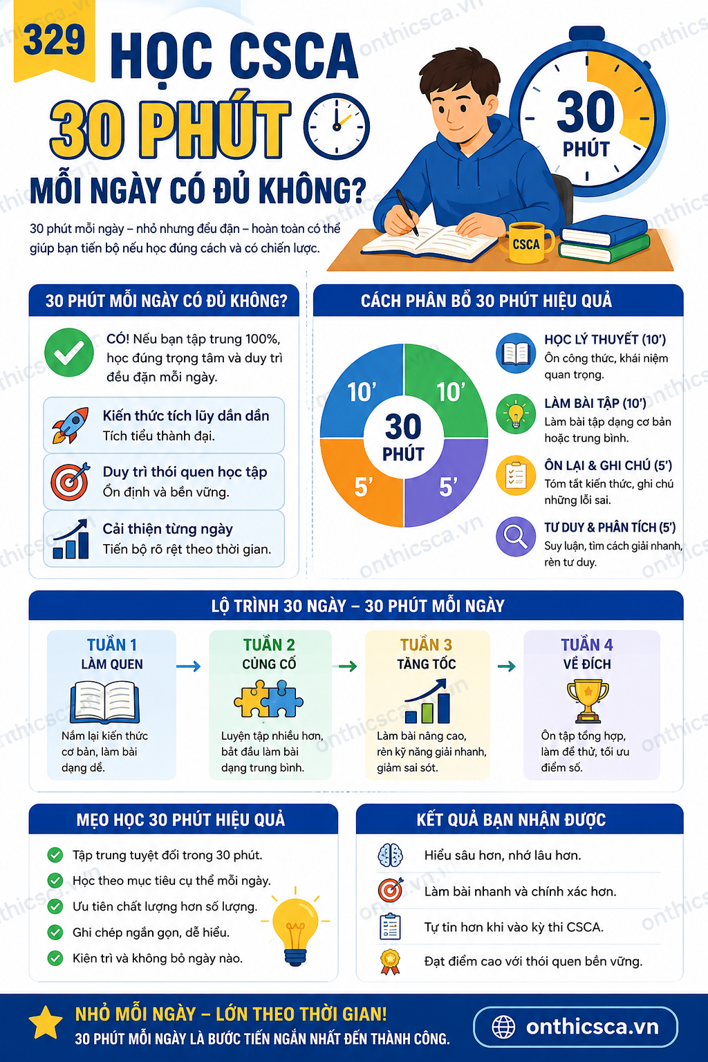 Học CSCA 30 phút mỗi ngày có đủ không