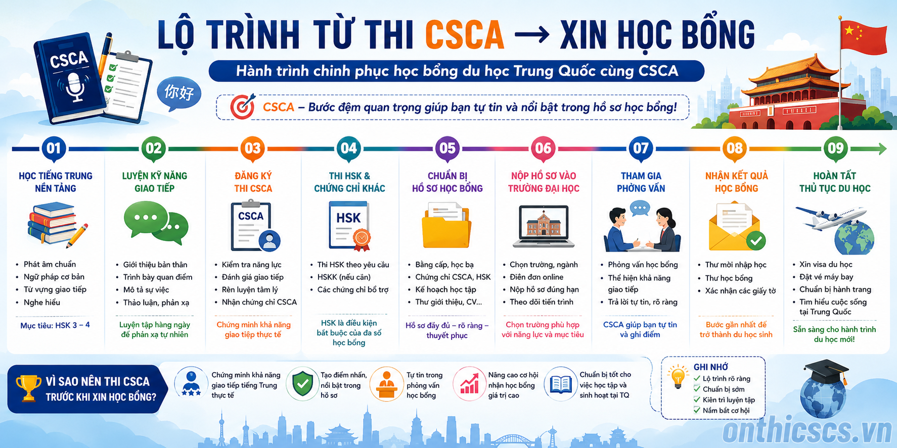 Lộ trình từ thi CSCA đến xin học bổng