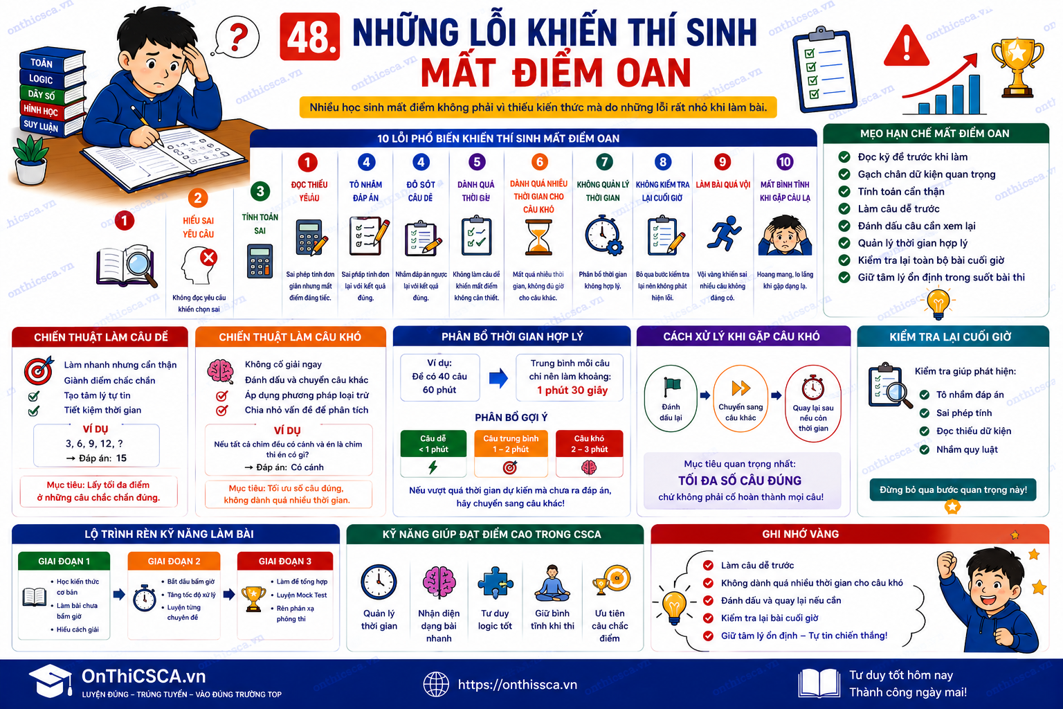 Những lỗi khiến thí sinh mất điểm oan