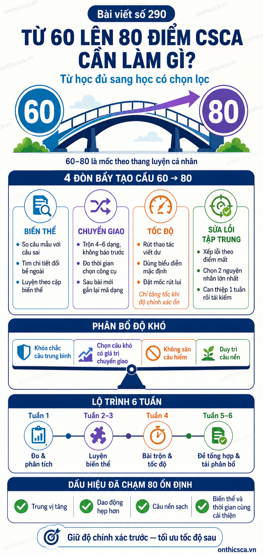 Từ 60 lên 80 điểm CSCA cần làm gì